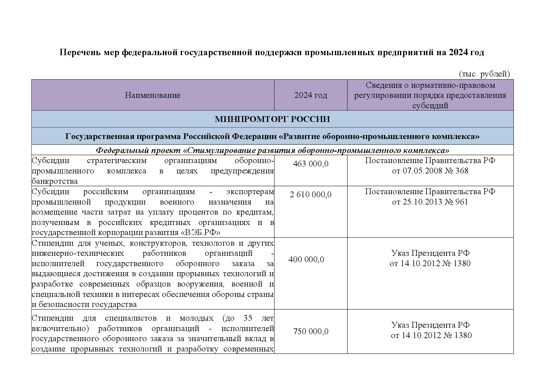 Перечень мер федеральной государственной поддержки промышленных предприятий на 2024 год.